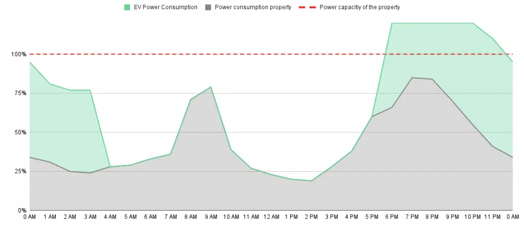 Balanceo de carga dinámico para la carga de VE, todo lo que necesitas saber. 4 Consumo electrico con VE