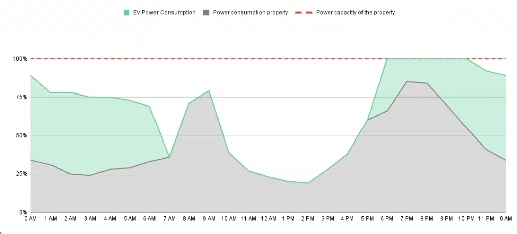 Balanceo de carga dinámico para la carga de VE, todo lo que necesitas saber. 5 Grafico Balanceo de carga dinamico