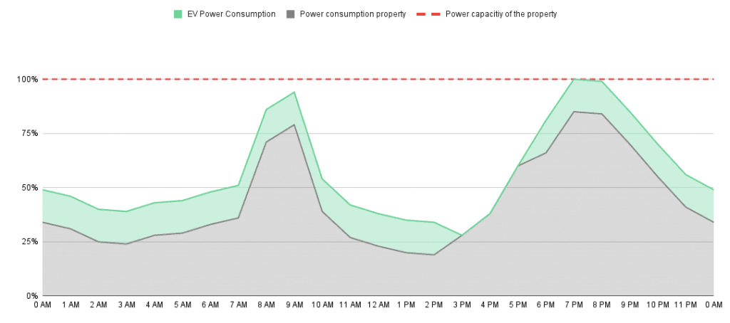 Balanceo de carga dinámico para la carga de VE, todo lo que necesitas saber. 6 Limitacion de la potencia de carga del cargador del VE