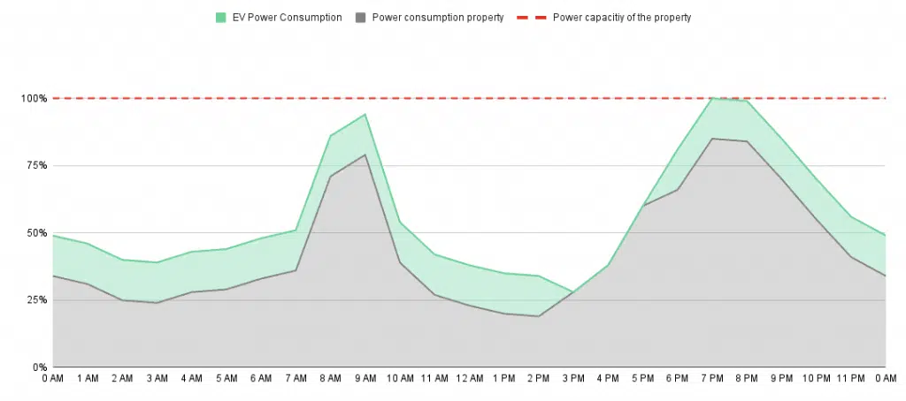 Balanceo de carga dinámico para la carga de VE, todo lo que necesitas saber. 6 Limitacion de la potencia de carga del cargador del VE