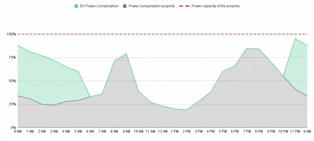 Balanceo de carga dinámico para la carga de VE, todo lo que necesitas saber. 7 Programar la estacion de carga para que cargue por la noche