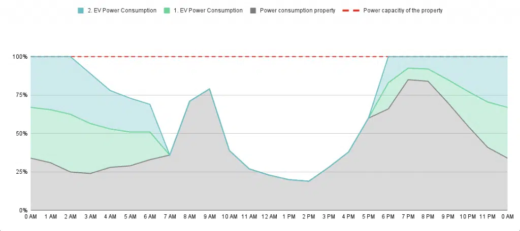 Balanceo de carga dinámico para la carga de VE, todo lo que necesitas saber. 8 alanceo de carga dinamico con dos VE