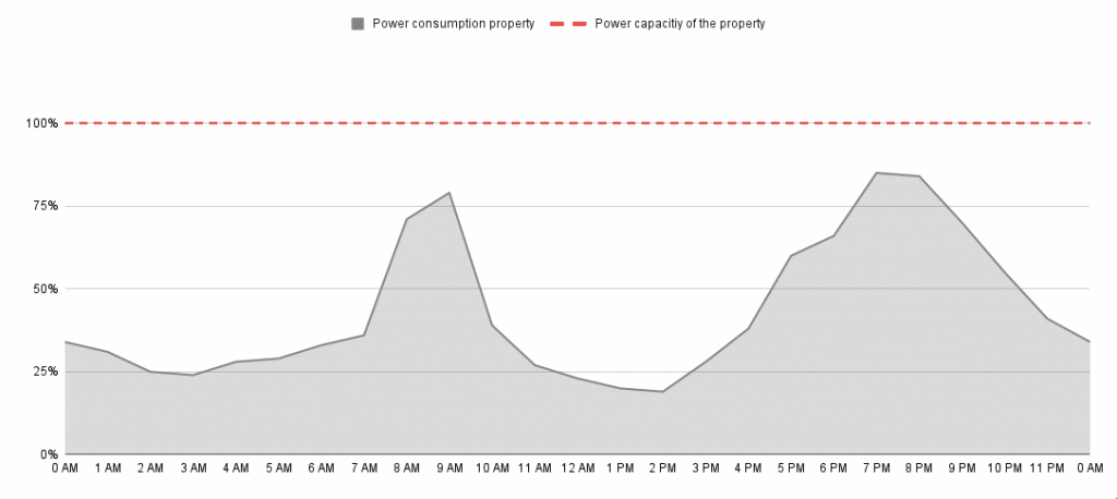 Balanceo de carga dinámico para la carga de VE, todo lo que necesitas saber. 3 consumo electrico de una vivienda