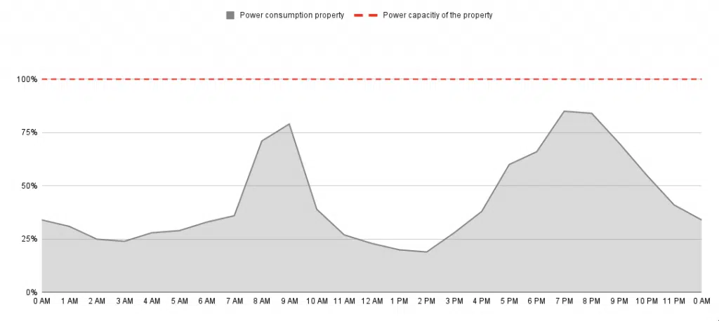 Balanceo de carga dinámico para la carga de VE, todo lo que necesitas saber. 3 consumo electrico de una vivienda