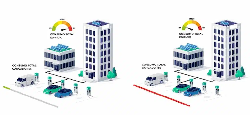 Sistema SPL para Cargadores ORBIS: La Solución Inteligente para la Gestión de la Carga de Vehículos Eléctricos 3 Sistema SPL ORBIS