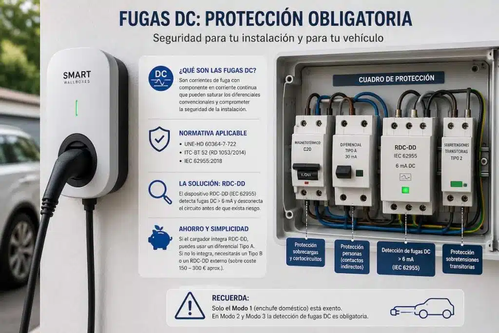 Fugas DC en cargadores para coche eléctrico y por qué son críticas en una instalación 5 Fugas DC protección obligatoria