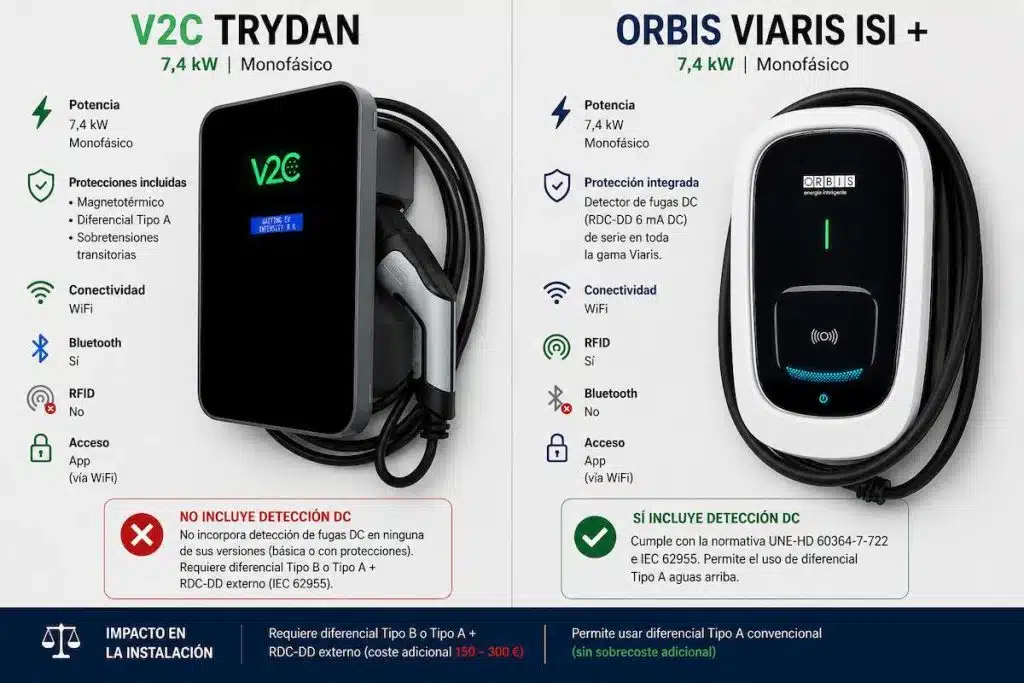 Fugas DC en cargadores para coche eléctrico y por qué son críticas en una instalación 6 V2C Trydan VS ORBIS VIARIS ISI +