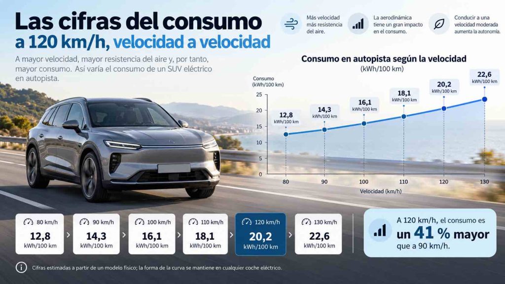 Consumo a 120 km/h: por qué tu coche eléctrico gasta un 41 % más 3 Consumo eléctrico a 120 km_h